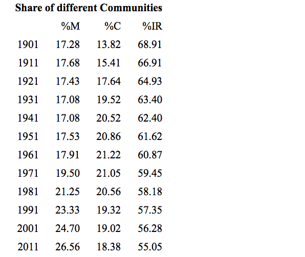 Share of different communities in population